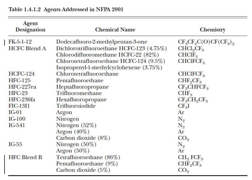 Table 1.4.1.2 Clean Agents Addressed NFPA 2001 edition 2012